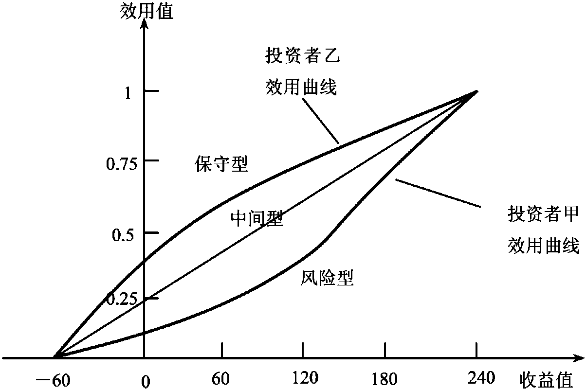 10.4 效用理论在决策中的应用